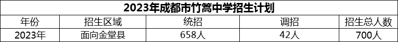 2024年成都市竹篙中學招生計劃是多少？