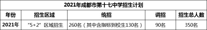 2024年成都市第十七中學(xué)招生人數(shù)是多少？