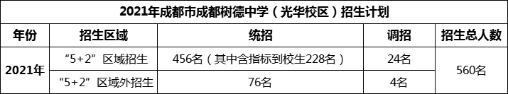 2024年成都市成都樹德中學(xué)光華校區(qū)招生人數(shù)是多少？