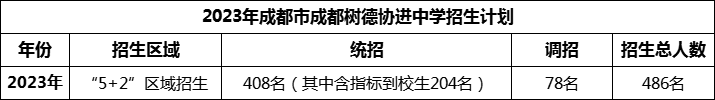 2024年成都市成都樹德協(xié)進中學(xué)招生人數(shù)是多少？