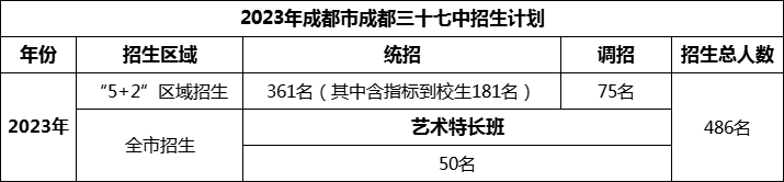 2024年成都市成都三十七中招生人數是多少？