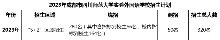 2024年成都市四川師范大學實驗外國語學校招生人數(shù)是多少？