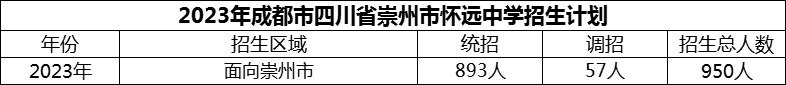 2024年成都市四川省崇州市懷遠(yuǎn)中學(xué)招生計劃是多少？