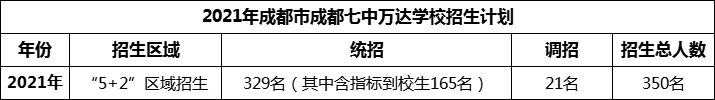 2024年成都市成都七中萬達學(xué)校招生人數(shù)是多少？