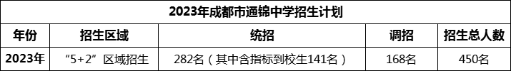 2024年成都市通錦中學(xué)招生人數(shù)是多少？