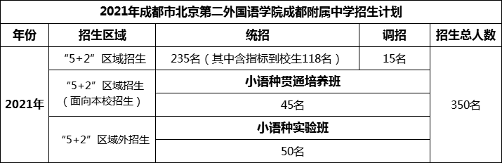 2024年成都市北二外成都附屬中學(xué)招生人數(shù)是多少？