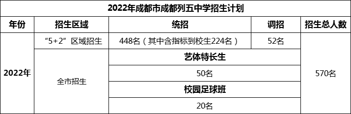 2024年成都市成都列五中學(xué)招生人數(shù)是多少？