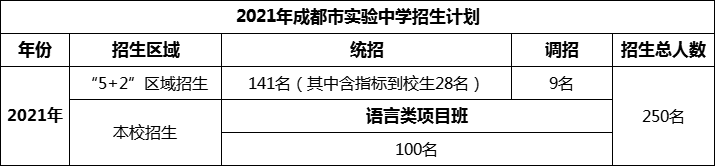 2024年成都市成都實(shí)驗(yàn)中學(xué)招生人數(shù)是多少？