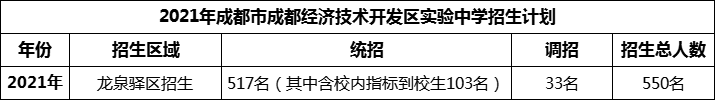 2024年成都市成都經(jīng)濟技術(shù)開發(fā)區(qū)實驗中學(xué)招生人數(shù)是多少？