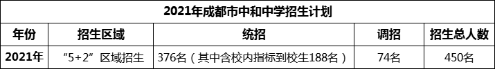 2024年成都市中和中學招生人數(shù)是多少？