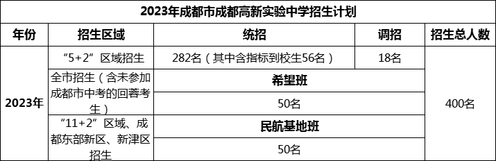 2024年成都市成都高新實(shí)驗(yàn)中學(xué)招生計(jì)劃是多少？