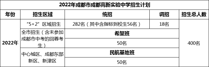 2024年成都市成都高新實(shí)驗(yàn)中學(xué)招生計(jì)劃是多少？