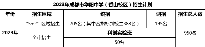 2024年成都市華陽中學招生人數(shù)是多少？