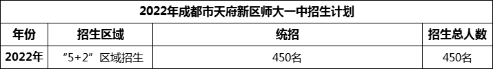 2024年成都市天府新區(qū)師大一中招生計劃是多少？