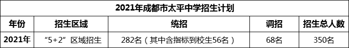 2024年成都市太平中學(xué)招生人數(shù)是多少？