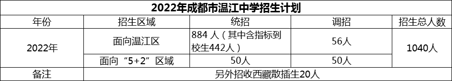 2024年成都市溫江中學(xué)招生計劃是多少？