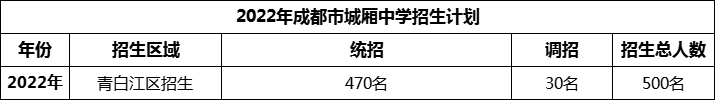2024年成都市城廂中學(xué)招生計(jì)劃是多少？