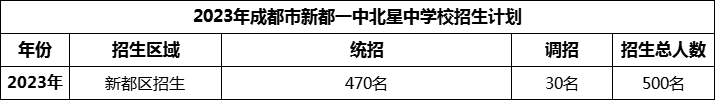 2024年成都市新都一中北星中學(xué)校招生人數(shù)是多少？