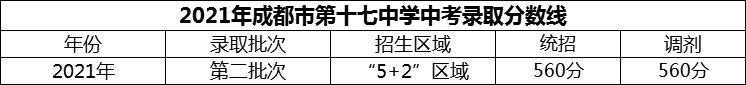 2024年成都市第十七中學(xué)招生分數(shù)是多少分？