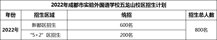 2024年成都市實驗外國語學(xué)校五龍山校區(qū)招生人數(shù)是多少？
