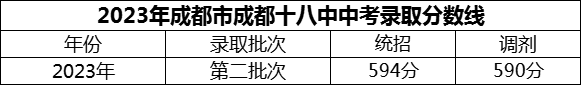 2024年成都市成都十八中招生分?jǐn)?shù)是多少分？