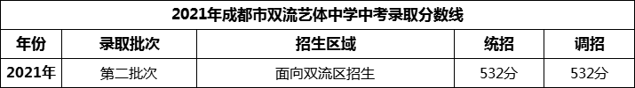 2024年成都市雙流藝體中學(xué)招生分?jǐn)?shù)是多少分？