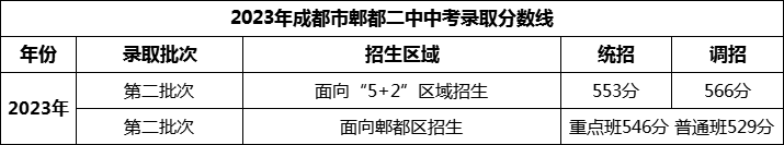 2024年成都市郫縣二中招生分?jǐn)?shù)是多少分？