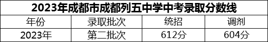 2024年成都市成都列五中學(xué)招生分?jǐn)?shù)是多少分？