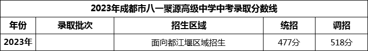 2024年成都市八一聚源高級(jí)中學(xué)招生分?jǐn)?shù)是多少分？
