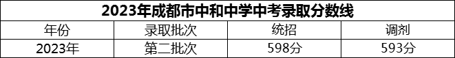 2024年成都市中和中學招生分數(shù)是多少分？