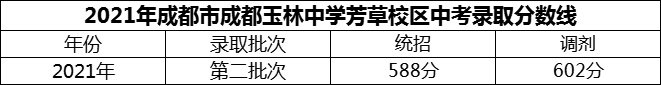 2024年成都市成都玉林中學(xué)芳草校區(qū)招生分?jǐn)?shù)是多少分？