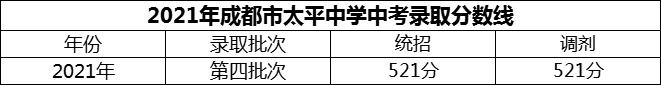 2024年成都市太平中學招生分數(shù)是多少分？