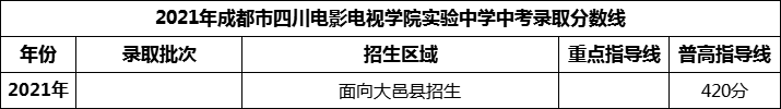 2024年成都市四川電影電視學(xué)院實驗中學(xué)招生分數(shù)是多少分？