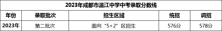 2024年成都市溫江中學(xué)招生分?jǐn)?shù)是多少分？