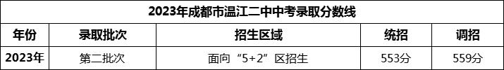 2024年成都市溫江二中招生分?jǐn)?shù)是多少分？