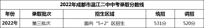 2024年成都市溫江二中招生分?jǐn)?shù)是多少分？
