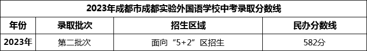 2024年成都市成都實(shí)驗(yàn)外國語學(xué)校招生分?jǐn)?shù)是多少分？