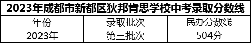 2024年成都市新都區(qū)狄邦肯思學校招生分數(shù)是多少分？