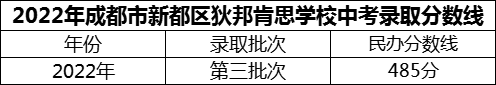2024年成都市新都區(qū)狄邦肯思學校招生分數(shù)是多少分？