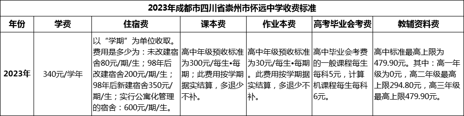 2024年成都市四川省崇州市懷遠(yuǎn)中學(xué)學(xué)費(fèi)多少錢？