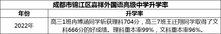 2024年成都市錦江區(qū)嘉祥外國語高級中學升學率怎么樣？