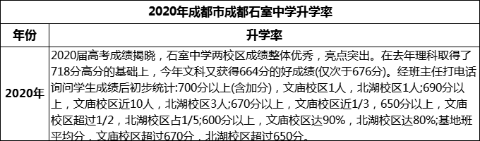 2024年成都市成都石室中學升學率怎么樣？