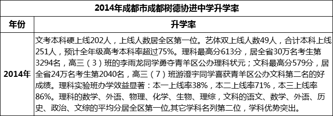 2024年成都市成都樹德協(xié)進(jìn)中學(xué)升學(xué)率怎么樣？