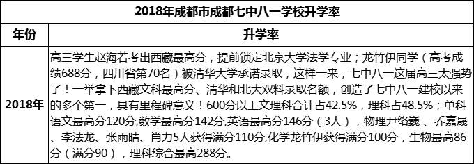 2024年成都市成都七中八一學(xué)校升學(xué)率怎么樣？
