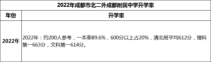 2023年成都市北二外成都附屬中學(xué)升學(xué)率怎么樣？