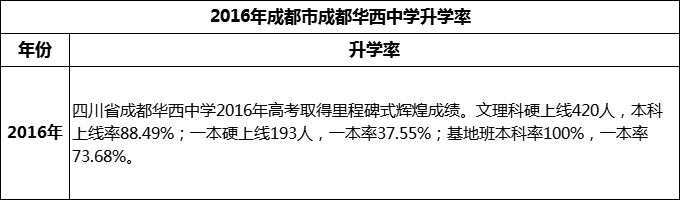 2024年成都市成都華西中學(xué)升學(xué)率怎么樣？