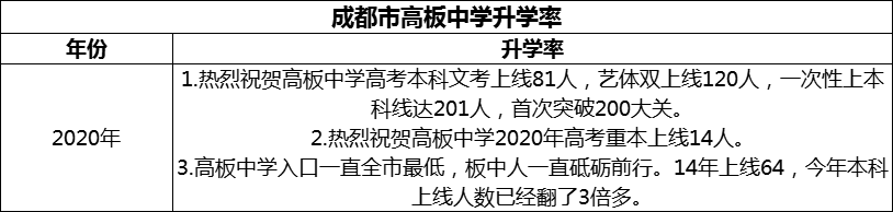 2024年成都市高板中學(xué)升學(xué)率怎么樣？