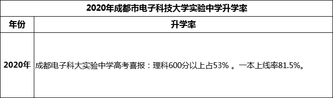 2024年成都市電子科技大學實驗中學升學率怎么樣？