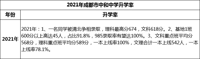 2024年成都市中和中學升學率怎么樣？