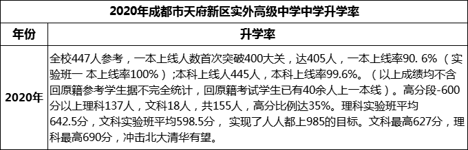 2024年成都市天府新區(qū)實(shí)外高級(jí)中學(xué)升學(xué)率怎么樣？
